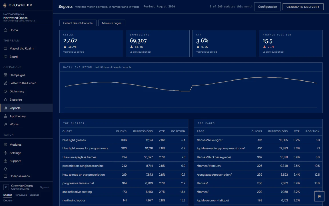 Search report: clicks and impressions over ninety days as a chart, the pages and queries that brought the most clicks, and the average position for each of them.